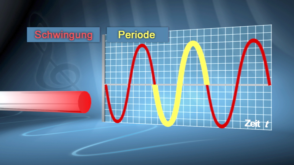 Grafik zeigt eine Sinuskurve mit den Beschriftungen 'Schwingung' und 'Periode'.