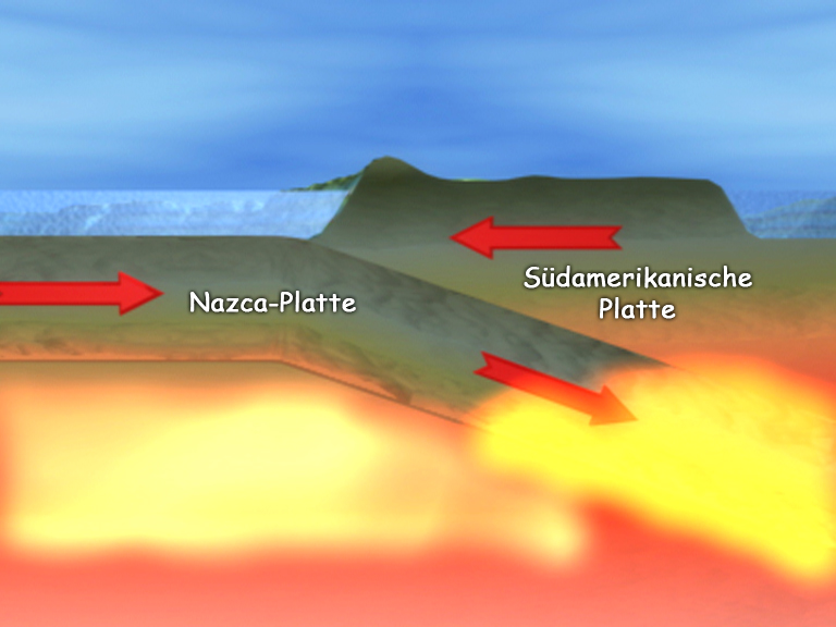 Diagramm zeigt die Nazca-Platte und die Südamerikanische Platte mit Pfeilen, die ihre Bewegungsrichtungen darstellen.