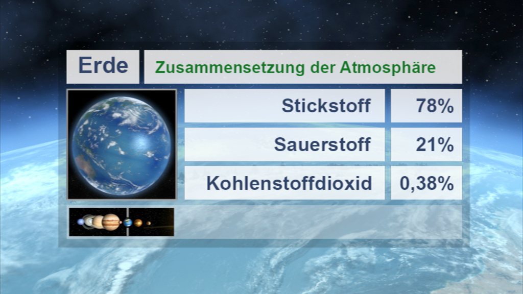 Tabelle zur Zusammensetzung der Erdatmosphäre: Stickstoff 78%, Sauerstoff 21%, Kohlendioxid 0,38%.
