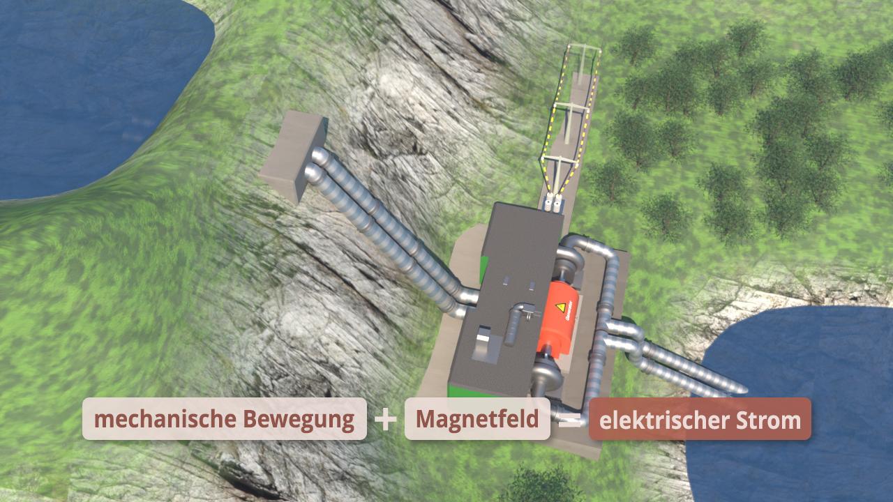 Diagramm, das die Umwandlung mechanischer Bewegung und Magnetfeld in elektrischen Strom zeigt.