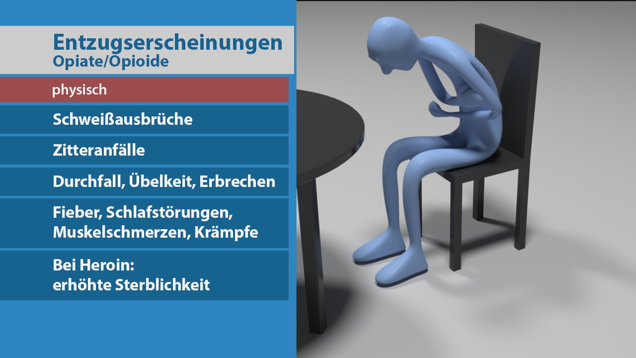 Infografik über Entzugserscheinungen von Opiaten/Opioiden, einschließlich physischer Symptome wie Schwitzausbrüche und Übelkeit.