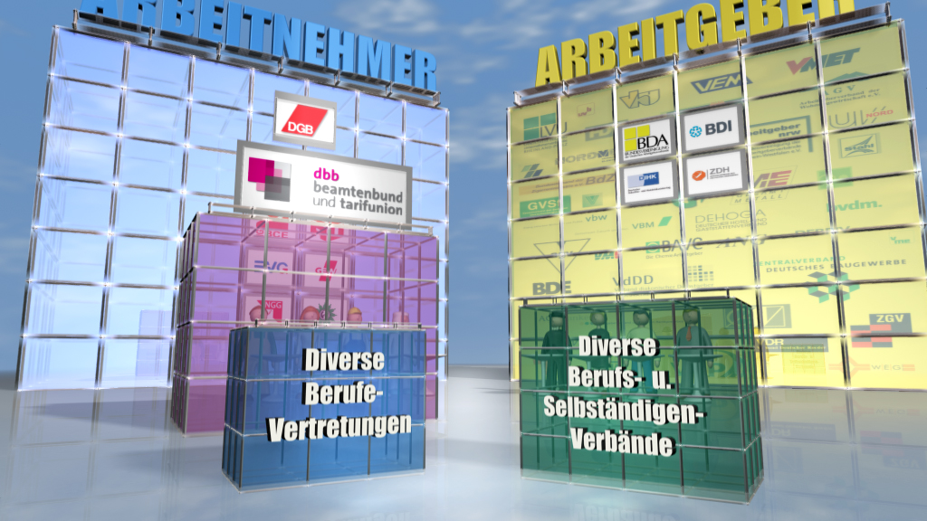 Grafik, die Arbeitnehmer und Arbeitgeber mit verschiedenen Berufs- und Selbständigen-Verbänden darstellt.