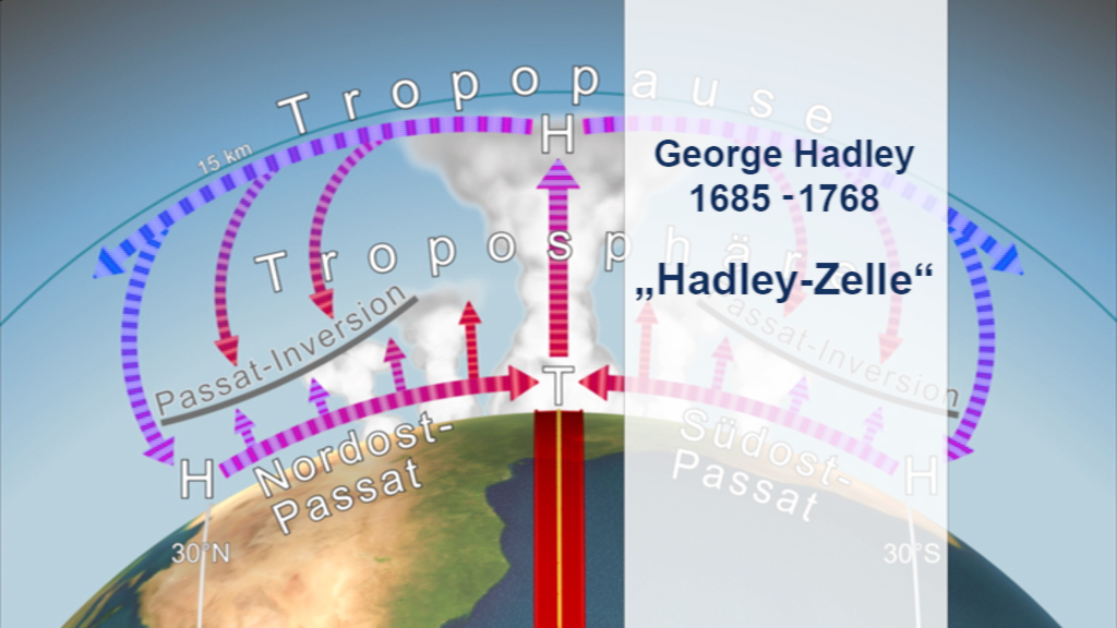 Diagramm der Hadley-Zelle, zeigt Luftzirkulation und Passatwinde, mit Bezug auf George Hadley.