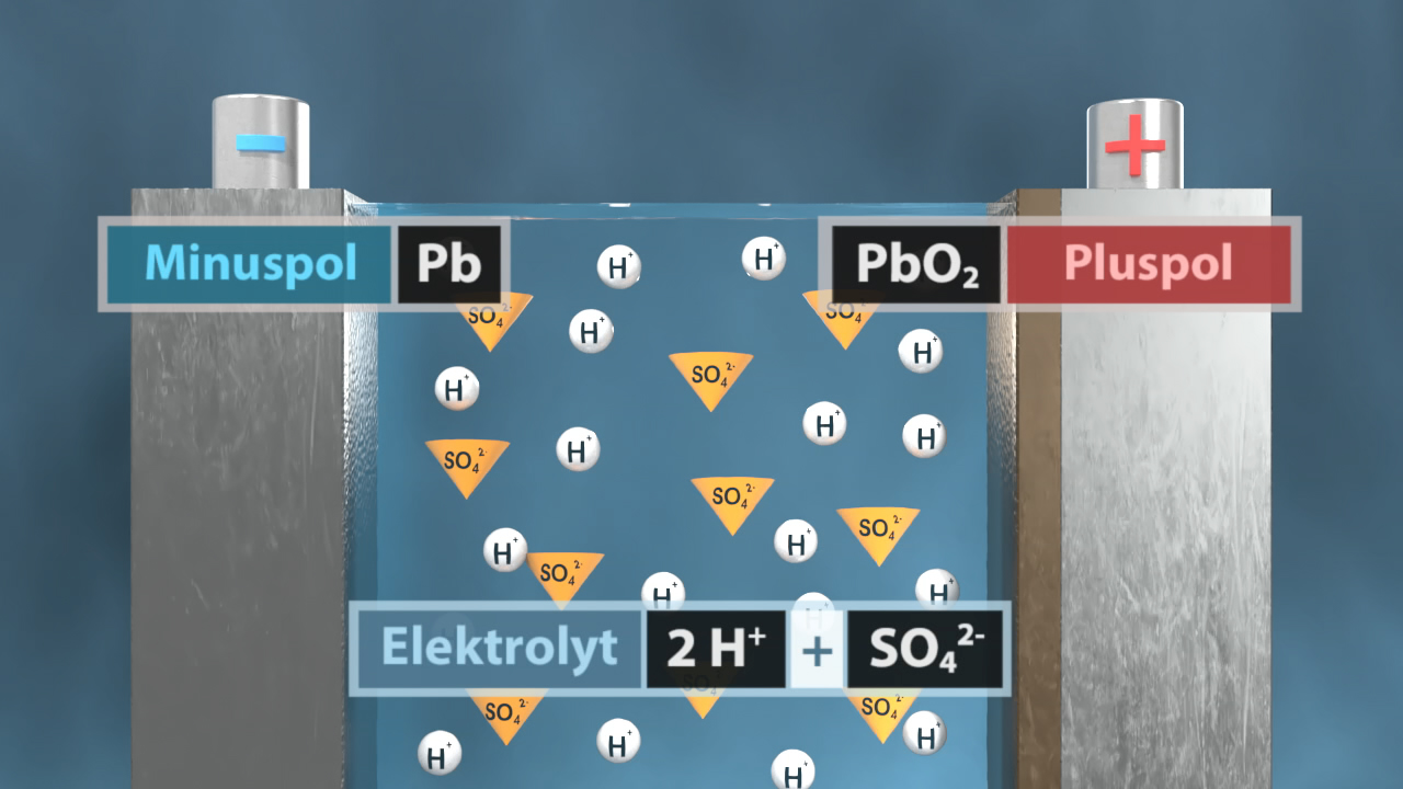 Diagramm einer Blei-Säure-Batterie mit Minus- und Pluspol, Elektrolyt und chemischen Formeln.
