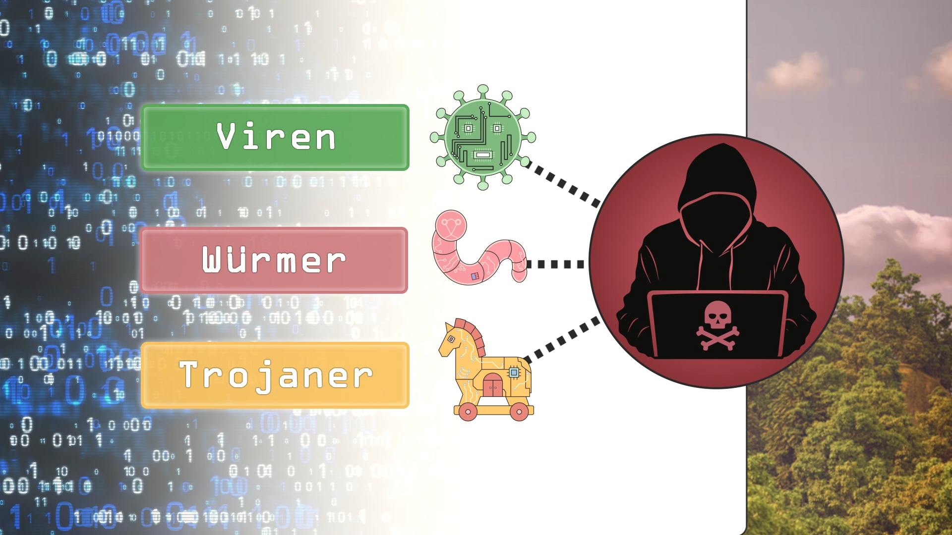 Grafik mit den Begriffen 'Viren', 'Würmer' und 'Trojaner' neben Symbolen für Virus, Wurm und Trojanisches Pferd, die auf eine Person mit Kapuzenjacke und Totenkopfsymbol am Laptop zeigen