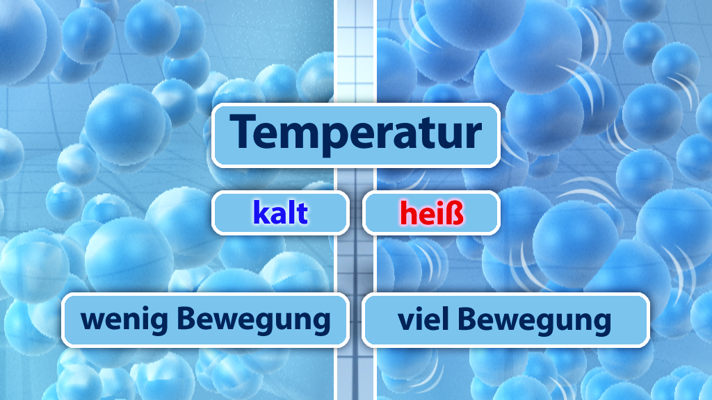 Diagramm zur Temperatur mit den Begriffen 'kalt' und 'heiß', sowie 'wenig Bewegung' und 'viel Bewegung'.