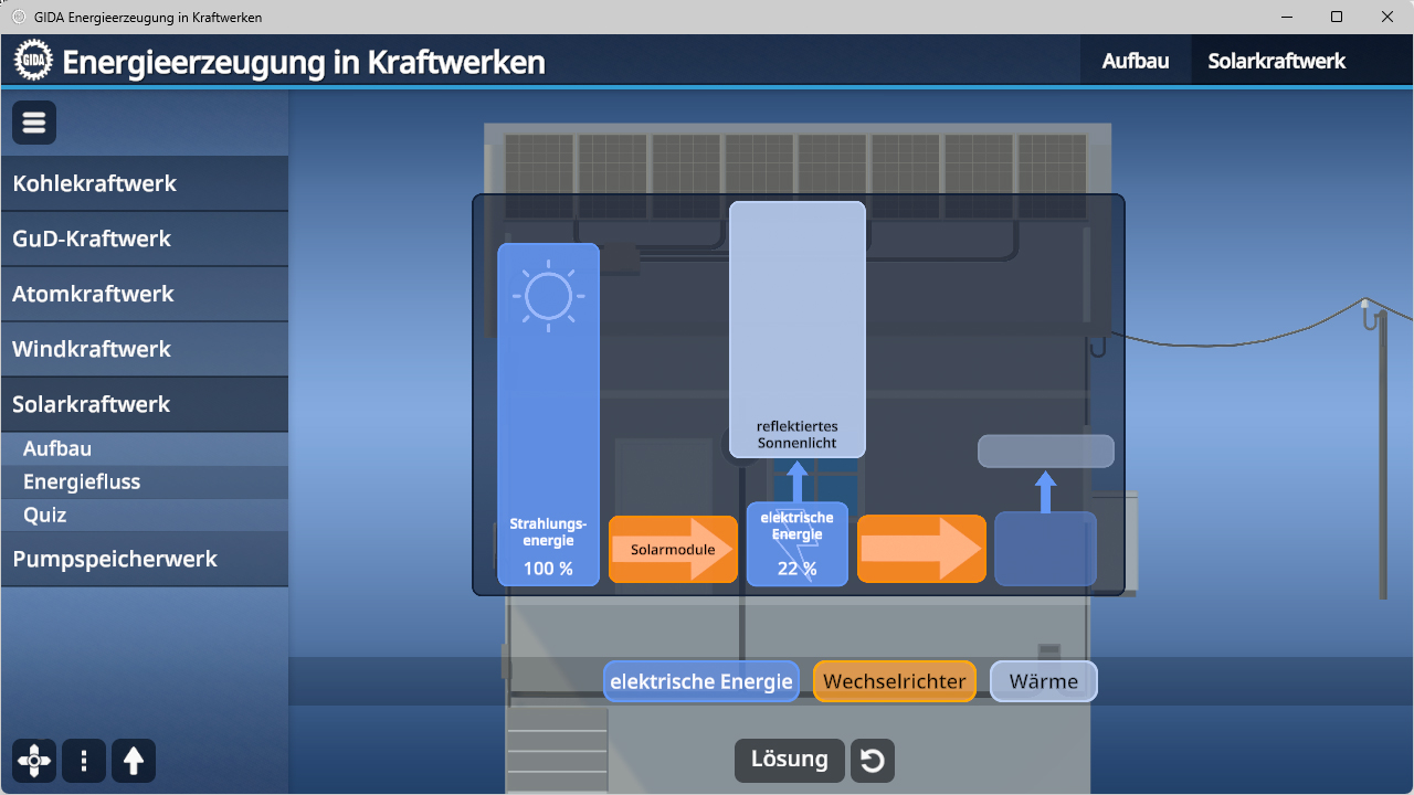 Schaubild zur Energieerzeugung im Solarkraftwerk mit Solarmodulen, Strahlungsenergie 100 %, elektrische Energie 22 %, Wechselrichter und Wärmeerzeugung.