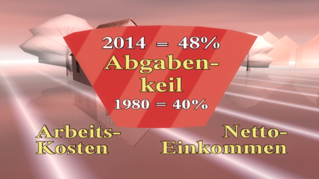 Grafik zeigt den Anstieg des Abgabenkeils von 40% im Jahr 1980 auf 48% im Jahr 2014, mit den Begriffen 'Arbeitskosten' und 'Nettoeinkommen'.
