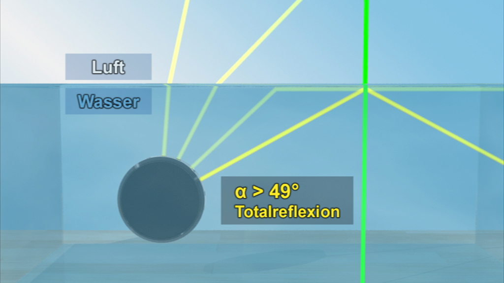 Diagramm zur Totalreflexion mit einem Wasser-Luft-Grenzbereich, zeigt Lichtstrahlen und den kritischen Winkel von 49 Grad.