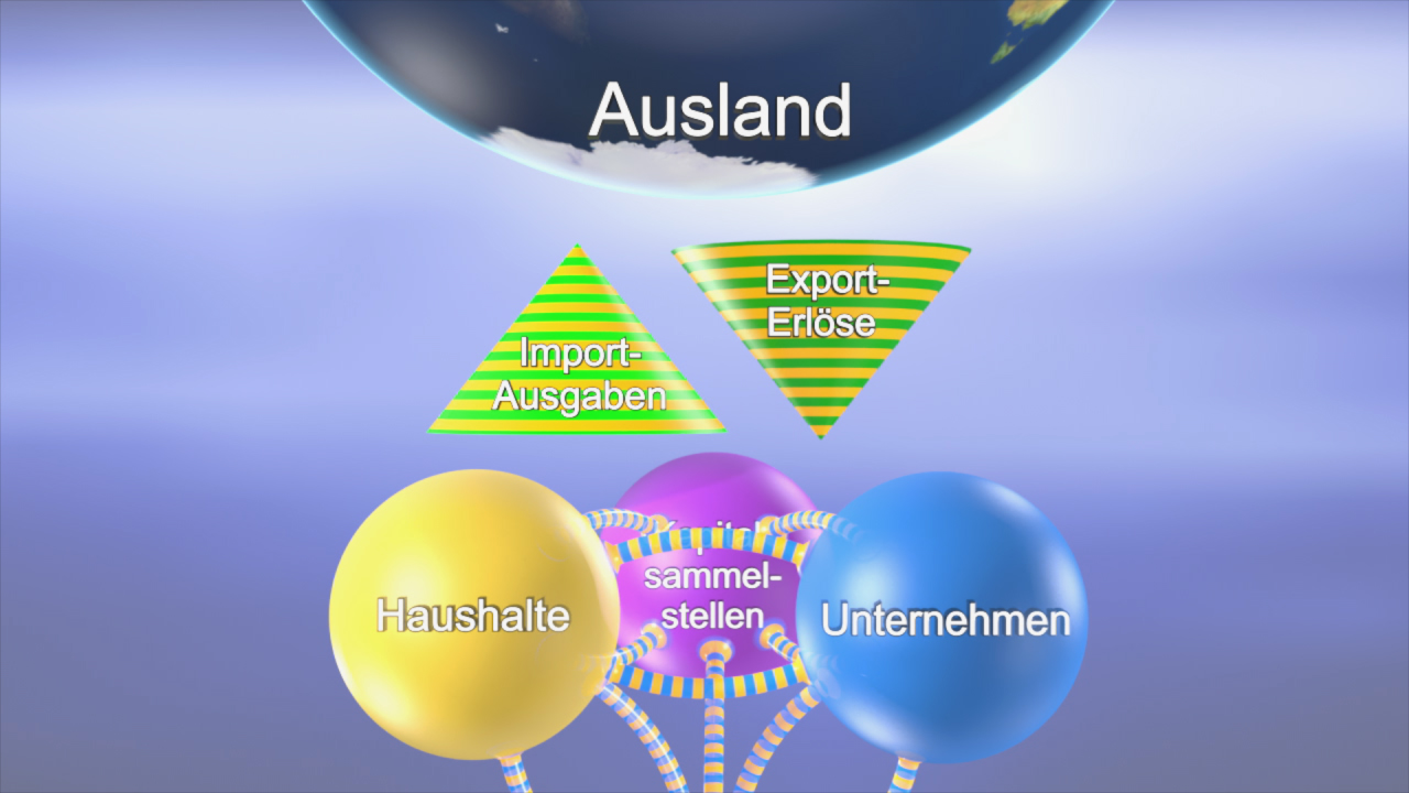 Infografik über den internationalen Handel mit den Begriffen 'Import-Ausgaben', 'Export-Erdöle', 'Haushalte', 'Unternehmen' und 'Sammelstellen'.