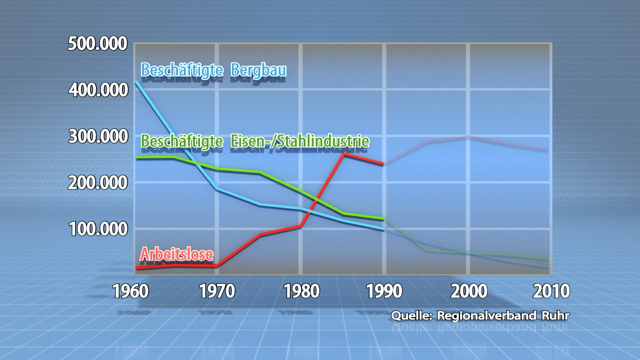 Diagramm zeigt den Rückgang der Beschäftigten im Bergbau und der Eisen-/Stahlindustrie sowie die Entwicklung der Arbeitslosigkeit von 1960 bis 2010.