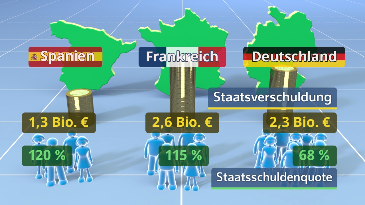 Grafik zeigt Staatsverschuldung von Spanien, Frankreich und Deutschland mit entsprechenden Beträgen und Schuldenquoten.