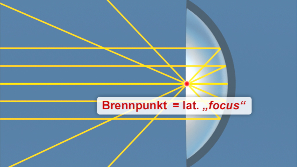 Diagramm, das den Brennpunkt einer Linse zeigt, mit gelben Lichtstrahlen, die auf den Brennpunkt treffen und der Beschriftung 'Brennpunkt = lat. „focus“'.
