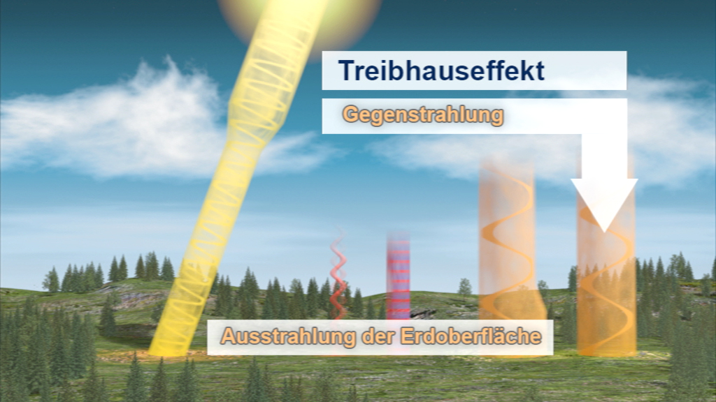 Grafik zum Treibhauseffekt, zeigt Sonnenstrahlen, Gegenstrahlung und Ausstrahlung der Erdoberfläche.