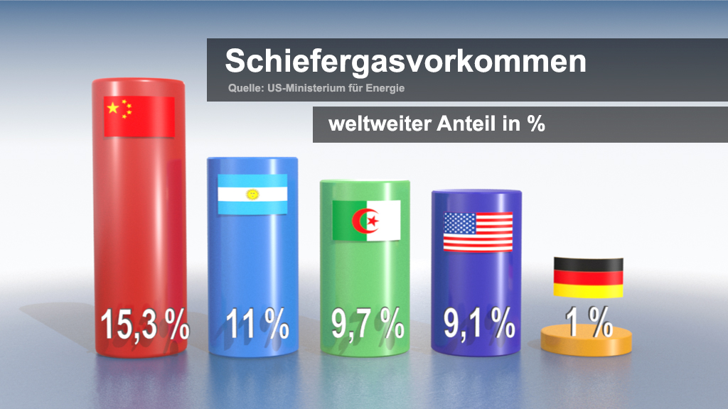 Balkendiagramm zeigt den weltweiten Anteil an Schiefergasvorkommen: China 15,3%, Argentinien 11%, Algerien 9,7%, USA 9,1%, Deutschland 1%.