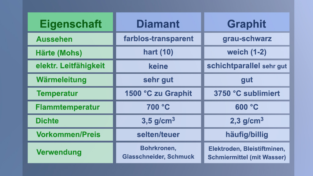 Tabelle vergleicht Eigenschaften von Diamant und Graphit, einschließlich Aussehen, Härte, Wärmeleitung, Temperatur, Dichte, Vorkommen/Preis und Verwendung.