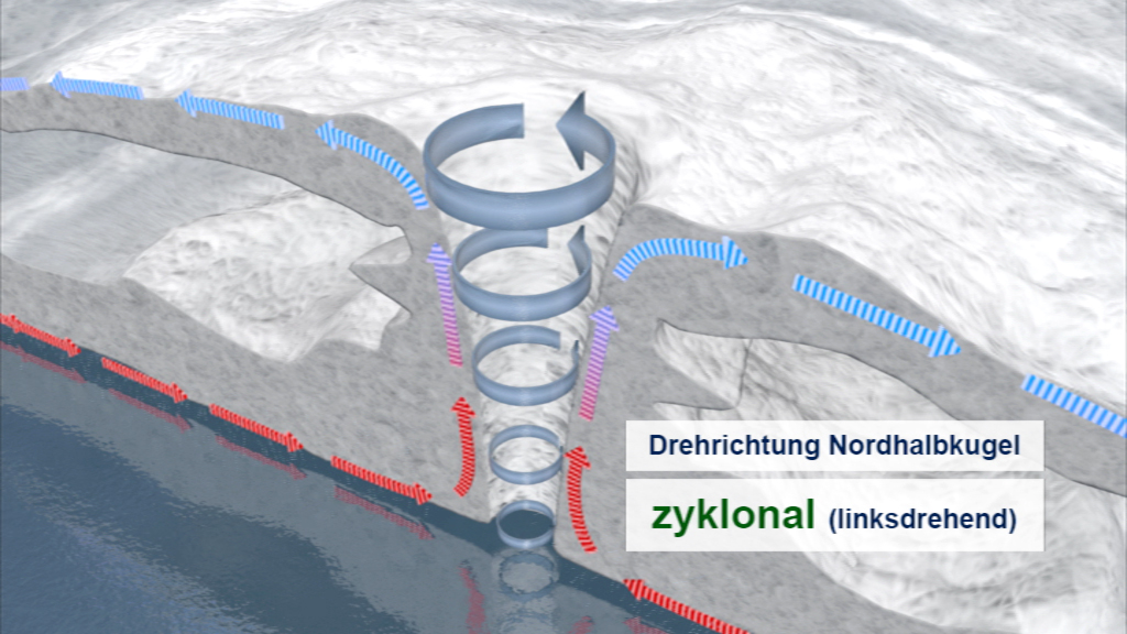 Grafik zeigt die Drehrichtung von Zyklen in der Nordhalbkugel, mit blauen und roten Pfeilen zur Darstellung der Strömungen.
