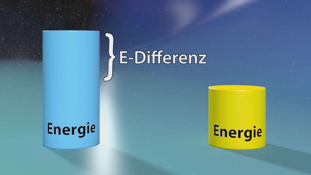 Grafik zeigt zwei Zylinder in Blau und Gelb, beschriftet mit 'Energie'.