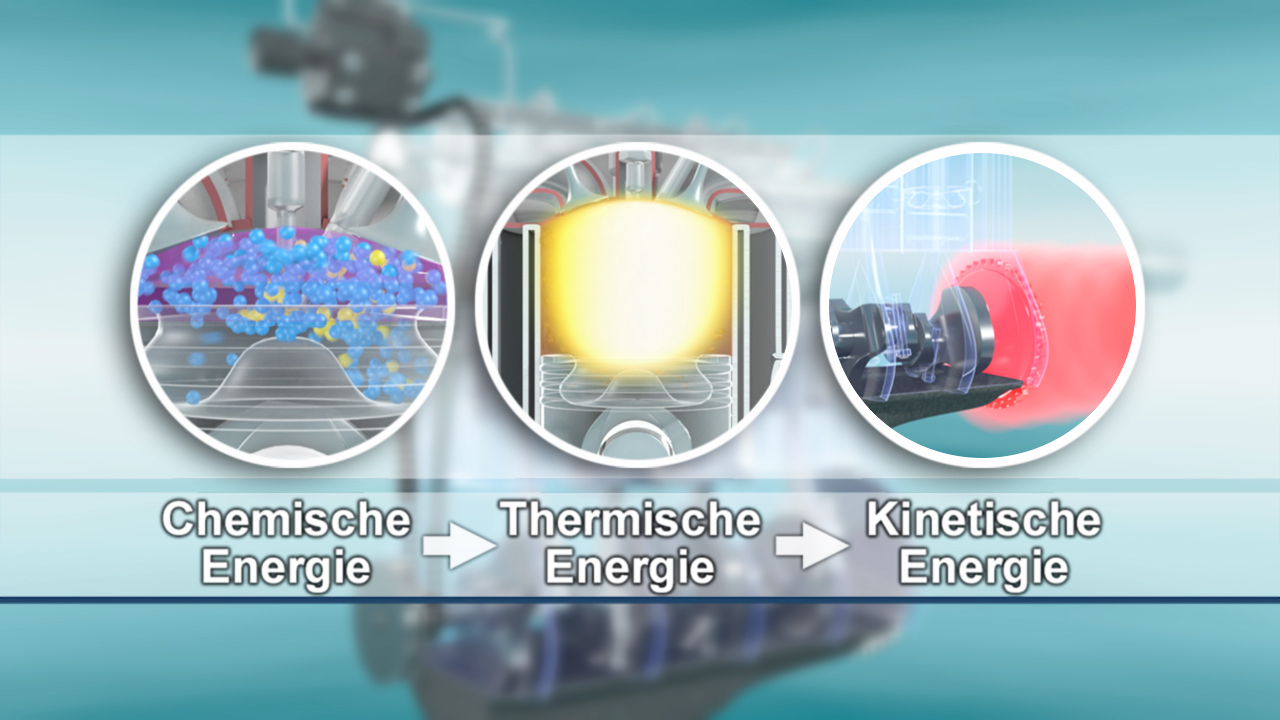 Diagramm, das den Umwandlungsprozess von chemischer Energie in thermische und dann in kinetische Energie zeigt.