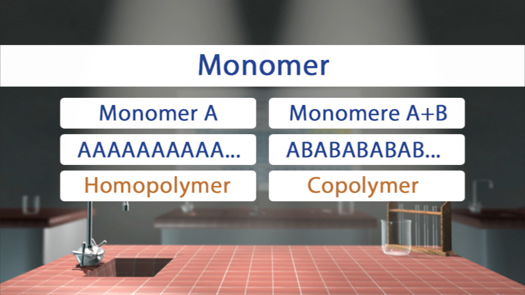 Tabelle mit Begriffen zu Polymeren: Monomer A, Monomere A+B, Homopolymer, Copolymer.