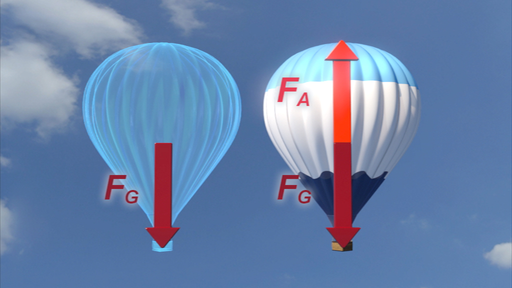Diagramm von zwei Heißluftballons mit Pfeilen, die die Auftriebskraft (F_A) und das Gewicht (F_G) darstellen.