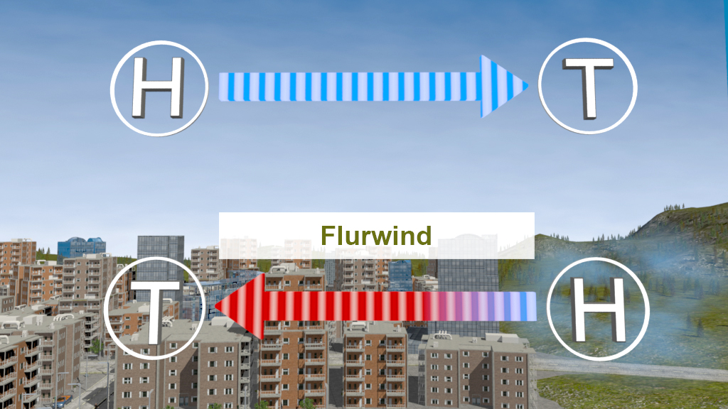 Diagramm zeigt die Windrichtungen zwischen Hoch- und Tiefdruckgebieten mit dem Begriff 'Flurwind' in der Mitte.