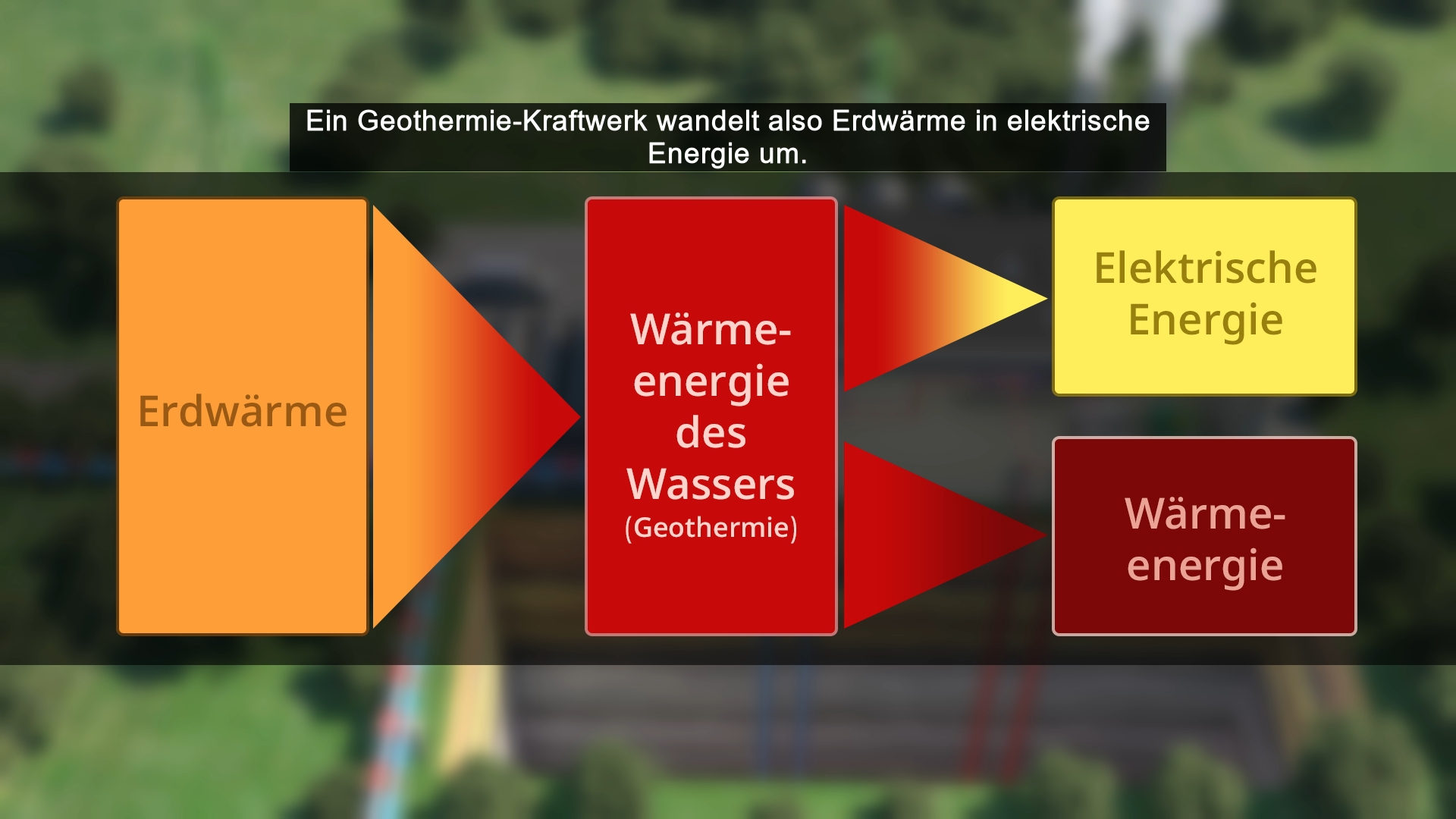 Diagramm zur Umwandlung von Erdwärme in elektrische Energie durch ein Geothermie-Kraftwerk.