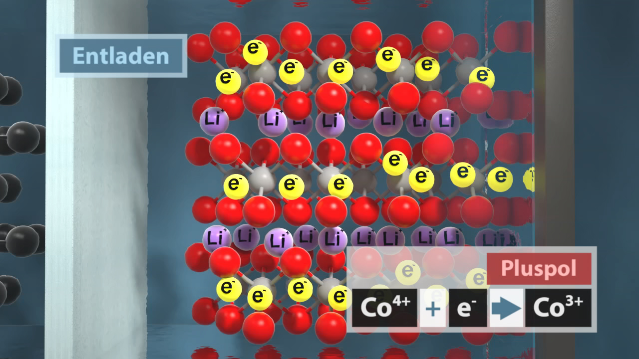 Diagramm einer Lithium-Ionen-Batterie während des Entladevorgangs mit Lithium- und Kobalt-Ionen.