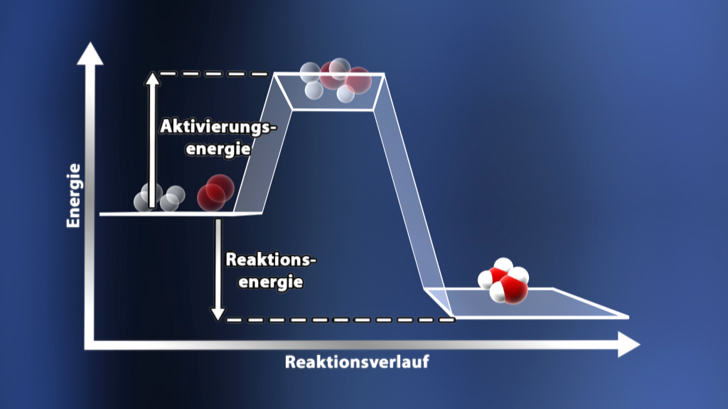 Diagramm zeigt den Verlauf der Reaktionsenergie und Aktivierungsenergie in einer chemischen Reaktion.