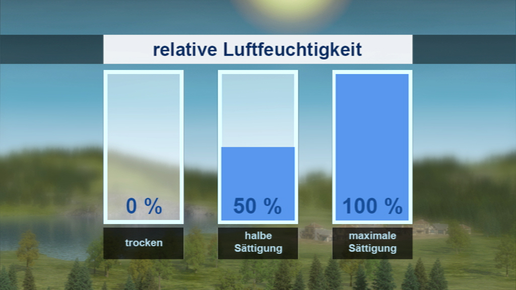 Diagramm zur relativen Luftfeuchtigkeit mit drei Balken: 0 % (trocken), 50 % (halbe Sättigung), 100 % (maximale Sättigung).
