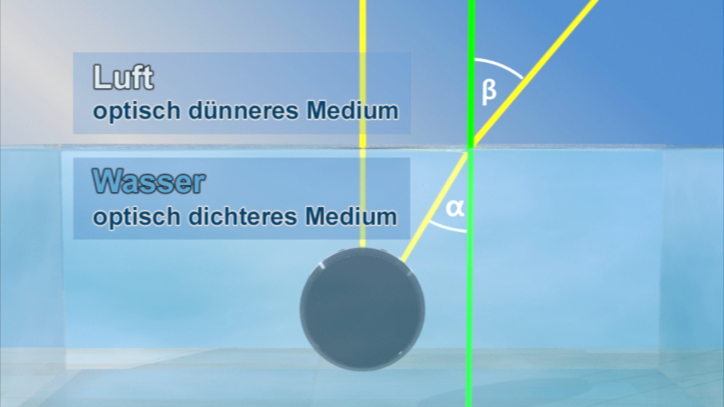 Diagramm zur Lichtbrechung: Luft als optisch dünneres Medium und Wasser als optisch dichteres Medium, mit eingezeichneten Einfalls- und Brechungswinkeln.