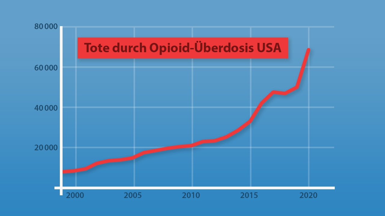 Diagramm zeigt die steigende Anzahl der Todesfälle durch Opioid-Überdosierung in den USA von 2000 bis 2020.