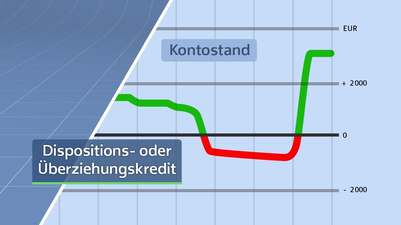 Grafik zeigt den Kontostand über die Zeit mit positiven (grün) und negativen (rot) Werten, betont Dispositions- oder Überziehungskredit.