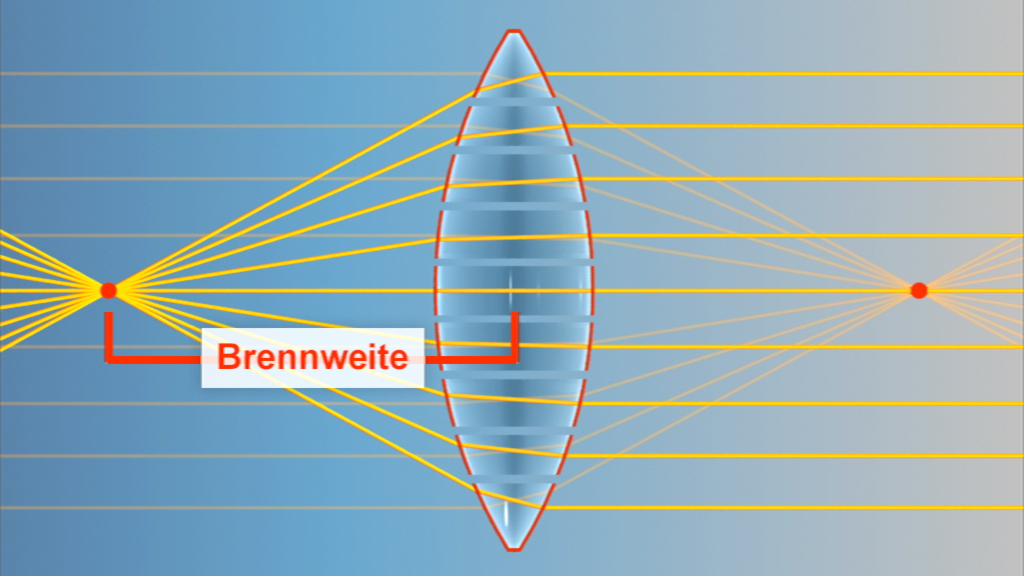 Diagramm zur Brennweite einer Linse mit Lichtstrahlen und Beschriftung 'Brennweite'.