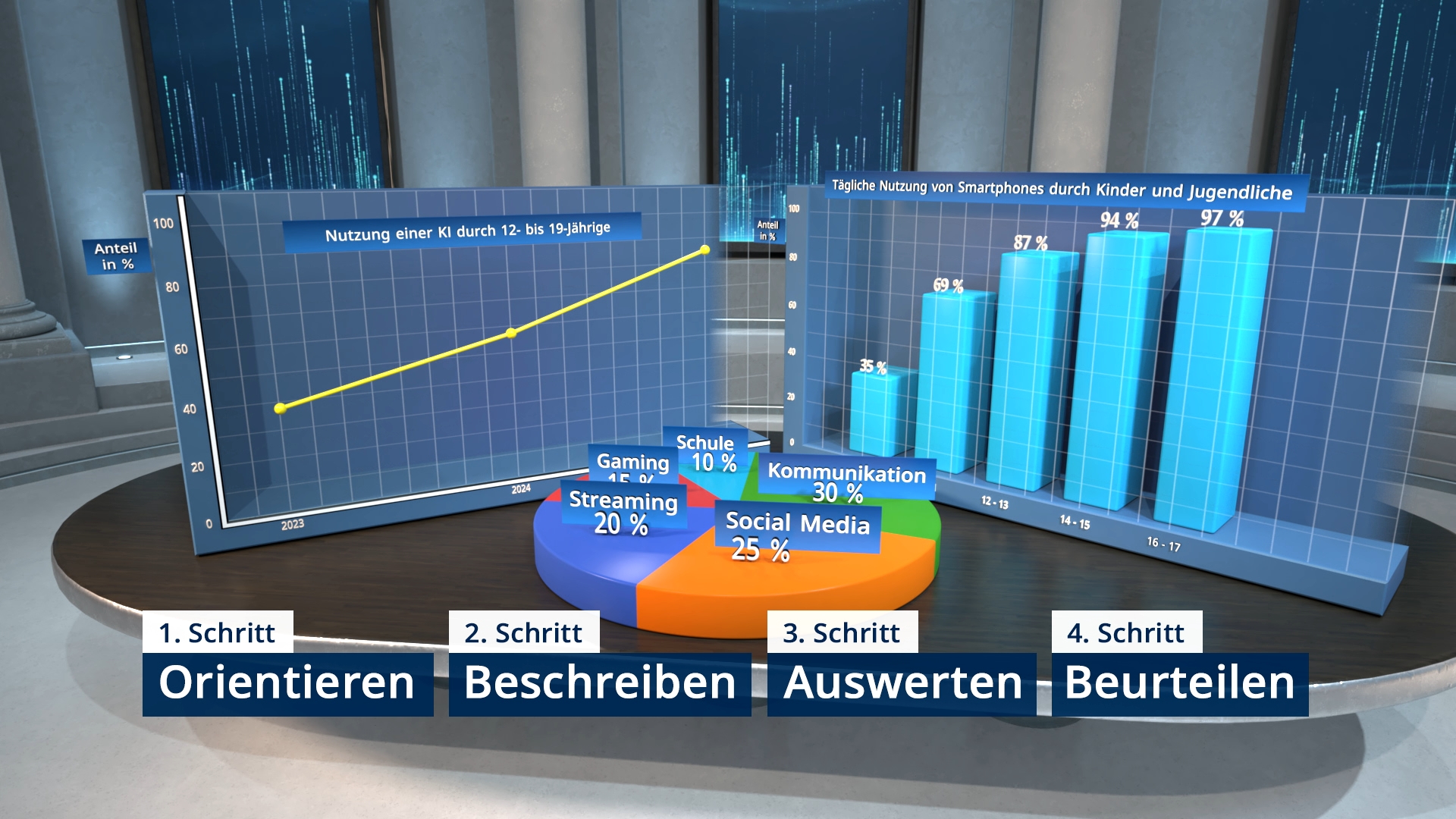 Liniendiagramm, Säulendiagramm und Kreisdiagramm darunter vier Schritte: Orientieren, Beschreiben, Auswerten, Beurteilen