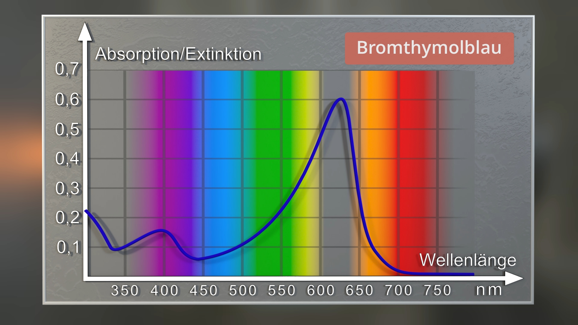 Diagramm zur Absorption von Bromthymolblau, zeigt Wellenlängen von 350 bis 750 nm und Absorptionswerte.