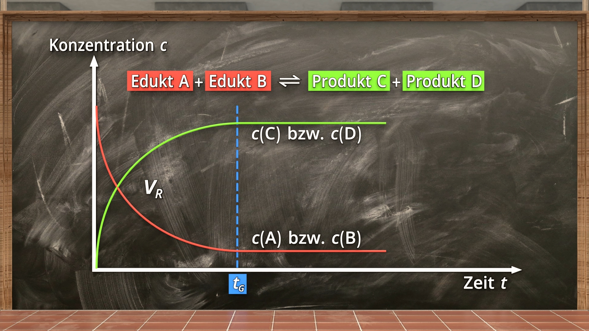 Diagramm auf einer Tafel zeigt Konzentrationsverlauf von Edukten und Produkten über Zeit mit farblich markierten Kurven und Achsenbeschriftungen