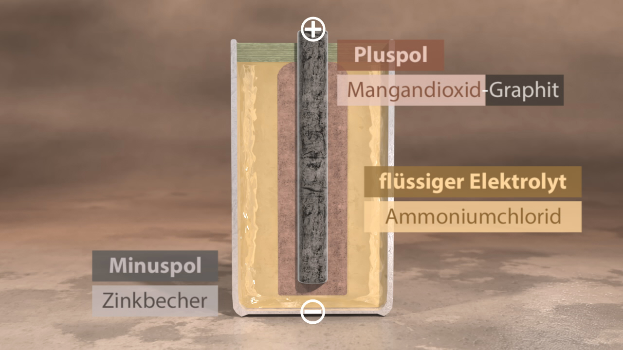 Schematische Darstellung einer Batterie mit Pluspol aus Mangandioxid-Graphit, flüssigem Elektrolyt aus Ammoniumchlorid und Minuspol aus Zinkbecher.