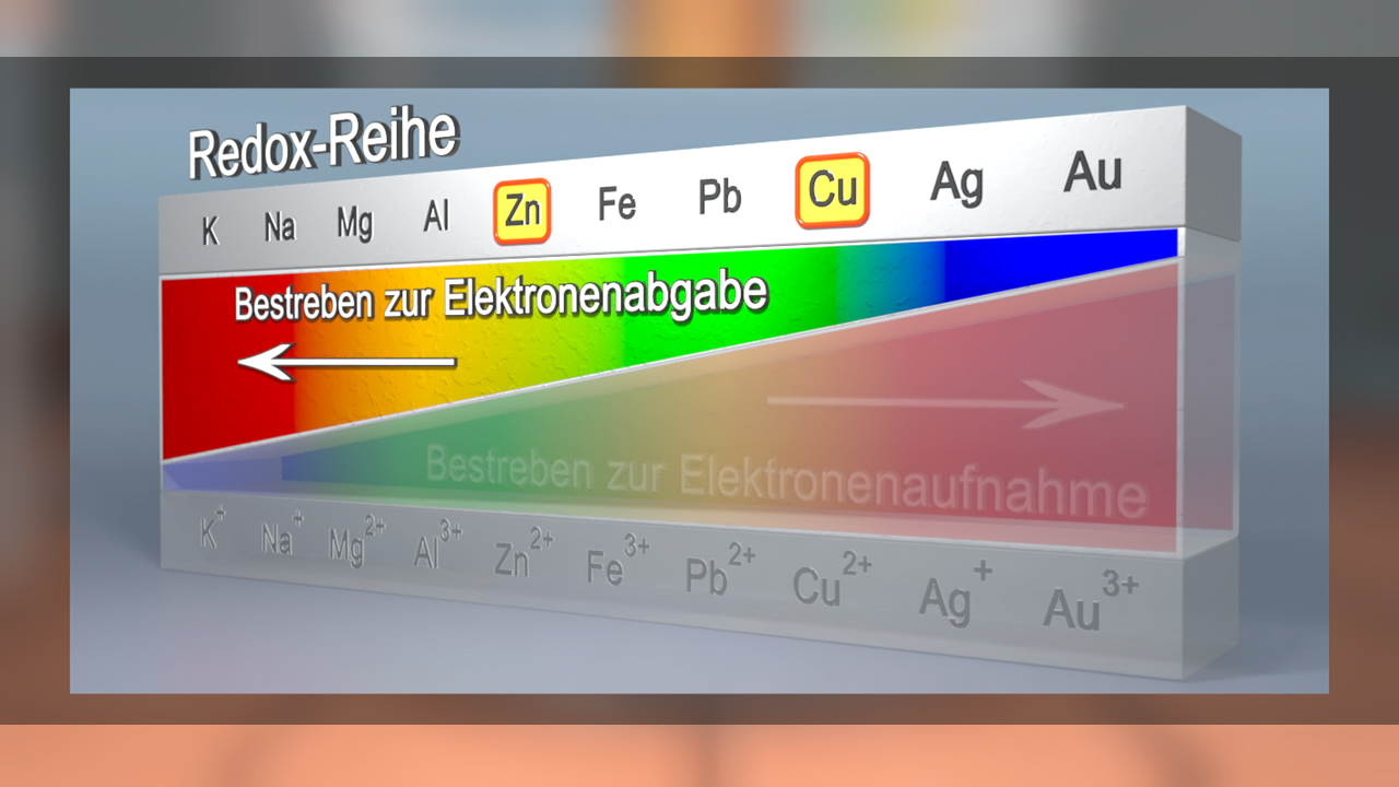Redox-Reihe mit Elementen von Kalium bis Gold, zeigt Elektronenaustausch mit Pfeilen für Elektronenabgabe und -aufnahme.