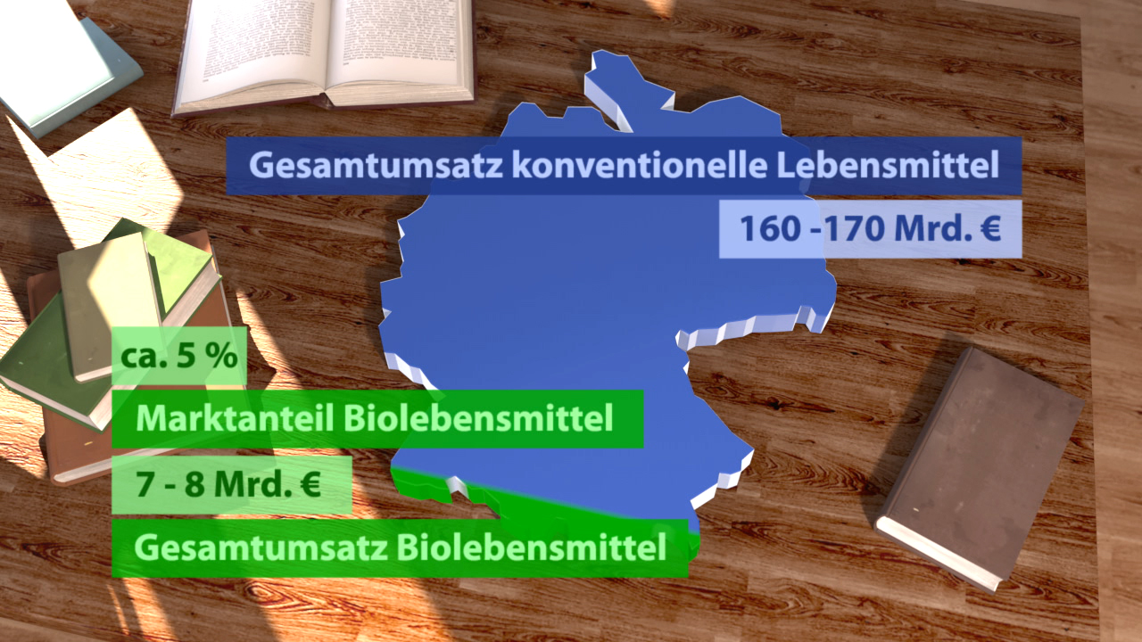 Grafik über den Umsatz von Lebensmitteln in Deutschland: konventionelle Lebensmittel 160-170 Mrd. €, Marktanteil Bioprodukte ca. 5%, Umsatz Bioprodukte 7-8 Mrd. €.