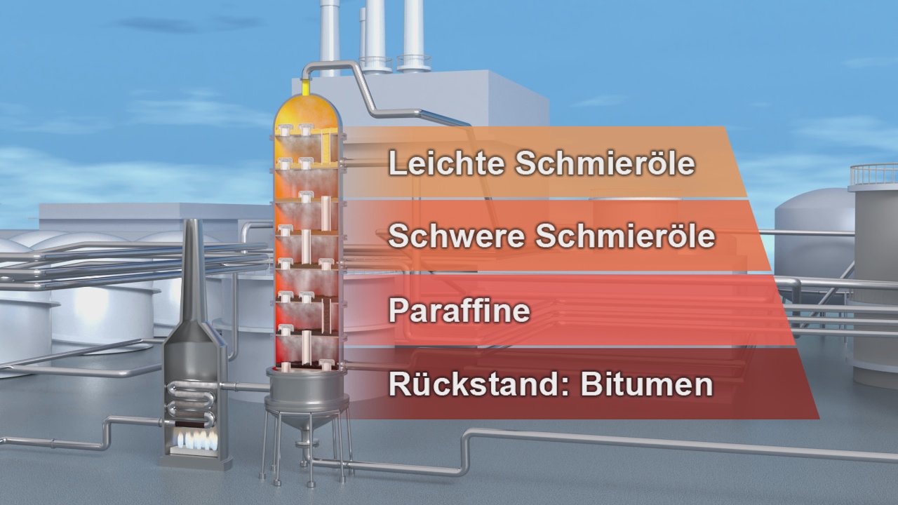 Diagramm eines Destillationsprozesses mit verschiedenen Fraktionen: leichte Schmieröle, schwere Schmieröle, Paraffine und Rückstand Bitumen.