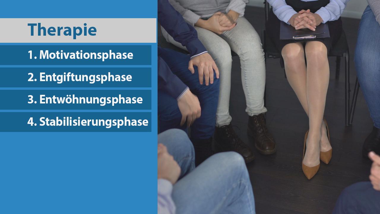 Liste der Therapiephasen: 1. Motivationsphase, 2. Entgiftungsphase, 3. Entwöhnungsphase, 4. Stabilierungsphase