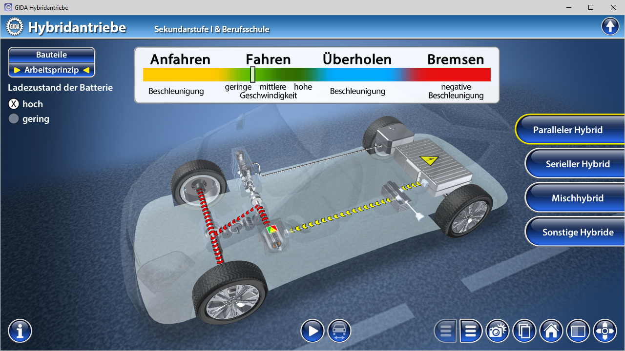 Diagramm eines Hybridantriebs mit verschiedenen Antriebsarten und deren Funktionen.