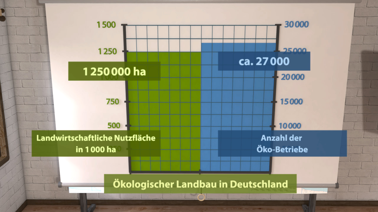 Balkendiagramm zeigt die landwirtschaftliche Nutzfläche in Deutschland mit 1.250.000 ha und ca. 27.000 Öko-Betrieben.