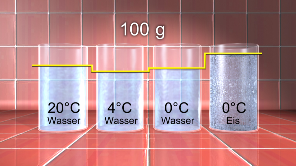 Diagramm zeigt Wasser in verschiedenen Aggregatzuständen.