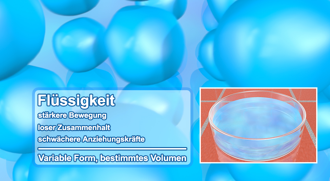 Infografik über Flüssigkeiten mit den Eigenschaften: stärkere Bewegung, loser Zusammenhalt, schwächere Anziehungskräfte, variable Form und bestimmtes Volumen.