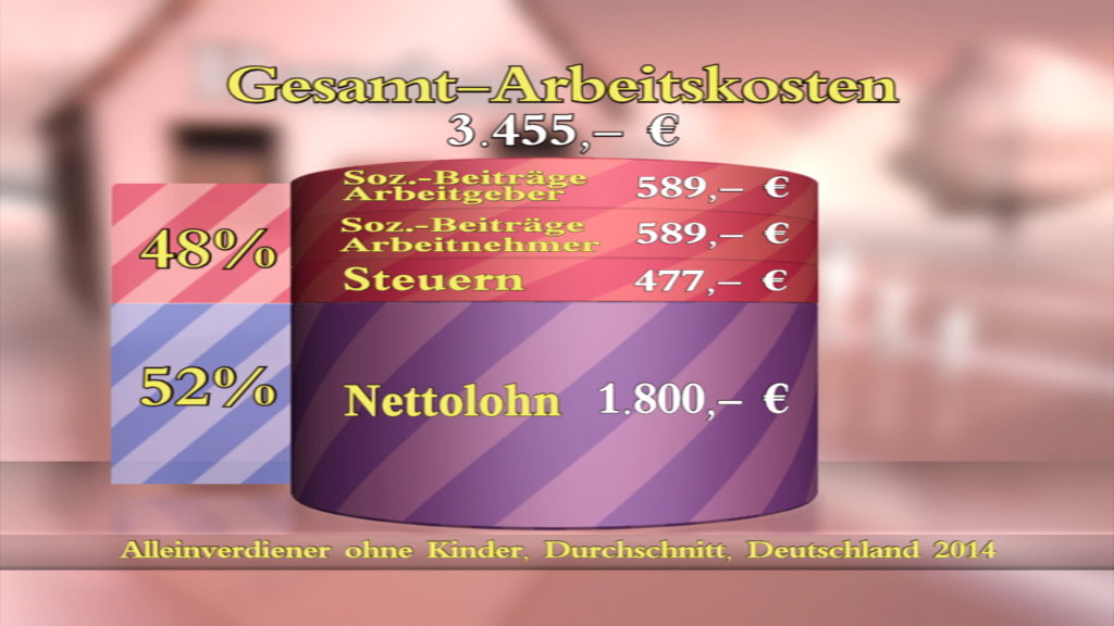 Grafik zu den Gesamt-Arbeitskosten in Deutschland 2014: 3.455 € Gesamt, 1.800 € Nettolohn, 589 € Arbeitgeberbeiträge, 589 € Arbeitnehmerbeiträge, 477 € Steuern.