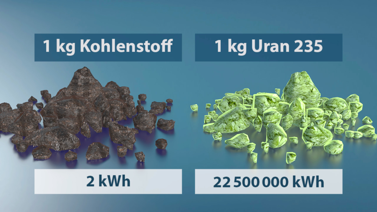 Vergleich der Energieausbeute von Kohlenstoff und Uran.