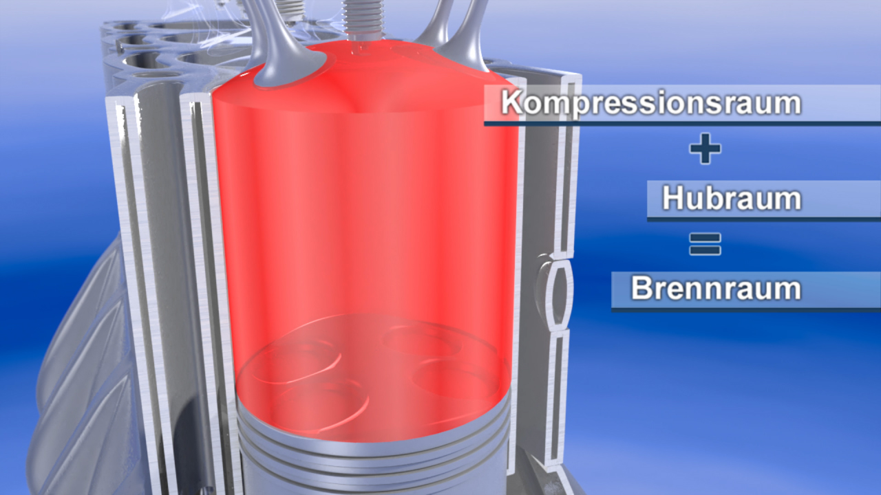Grafik, die den Brennraum eines Motors zeigt, mit Beschriftungen für Kompressionsraum und Hubraum.