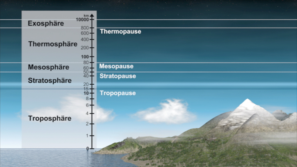 Diagramm der Erdatmosphäre mit Schichten: Exosphäre, Thermosphäre, Mesosphäre, Stratosphäre, Troposphäre und den jeweiligen Höhen.